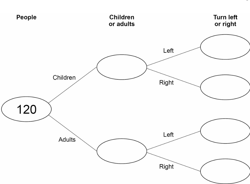 Frequency tree: People 120, Children or Adults, Turn left or right