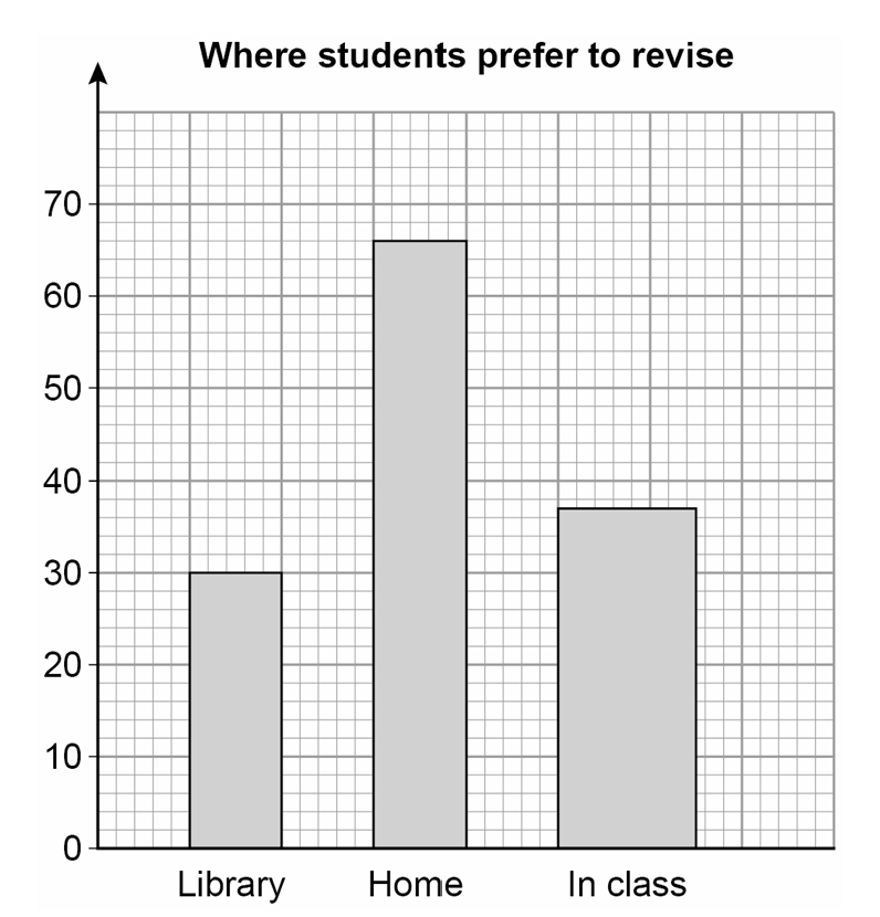 Ed's bar chart: Where students prefer to revise